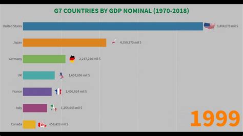 g7 countries ranked by gdp